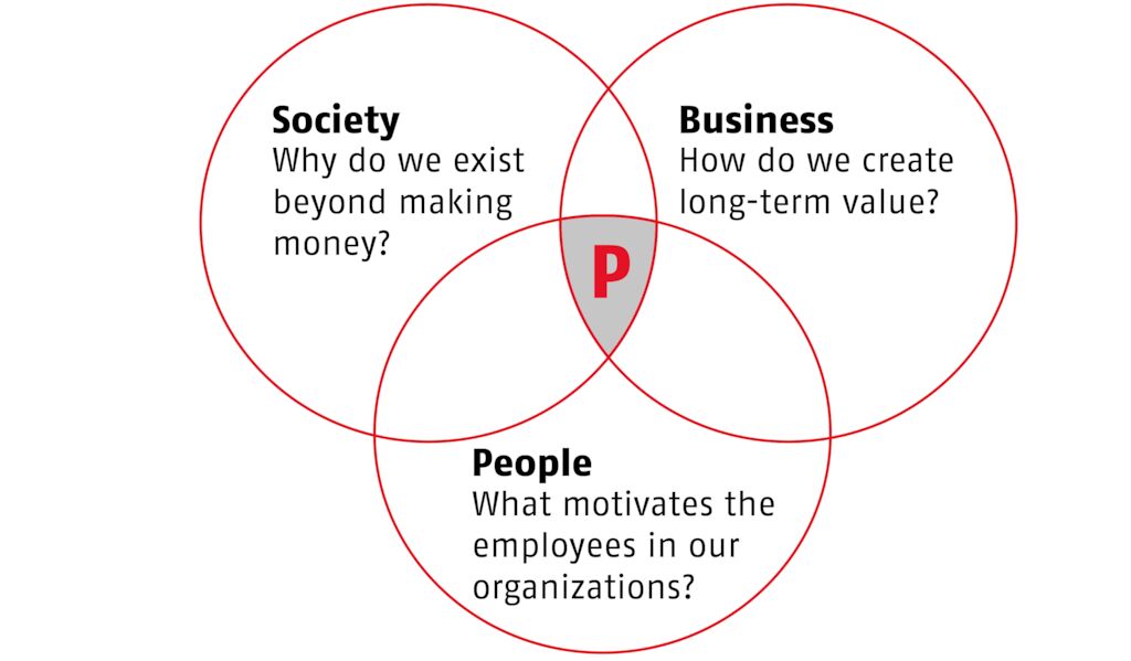 Organizational purpose